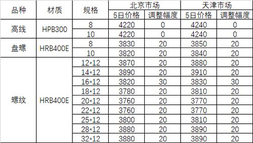 6月5日河鋼集團對北京 天津市場建材產品銷售價