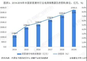 2019家居建材市場(chǎng)4.43萬(wàn)億 線上銷售復(fù)合增長(zhǎng)率38